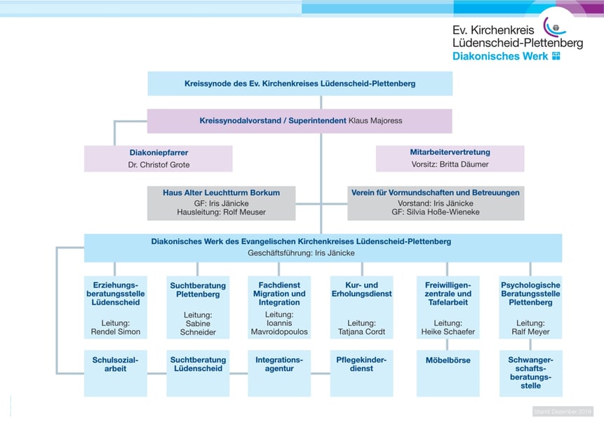 Das Organigramm des Diakonischen Werkes im Ev. Kirchenkreises Lüdenscheid-Plettenberg / Stand: Dezember 2019